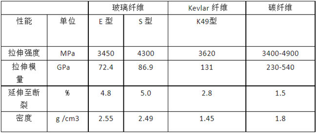 玻璃纖維、碳纖維、 Kevlar 纖維的性能對(duì)比